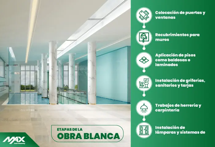 Esquema de las etapas de la obra blanca terminada Esquema de las etapas de la obra blanca terminada