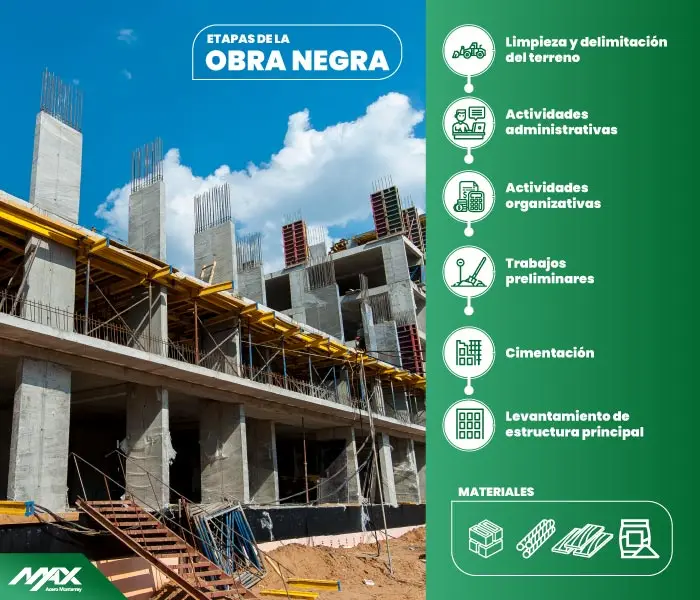Esquema de las etapas de la obra negra en construcción Esquema de las etapas de la obra negra en construcción