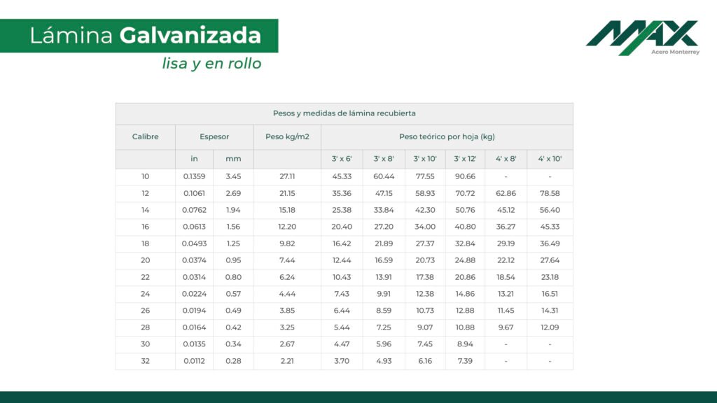 Tabla de calibres de lámina galvanizada