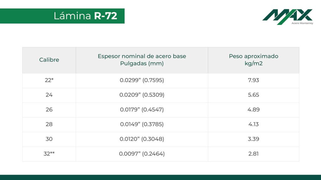 Tabla de calibres de lámina R-72