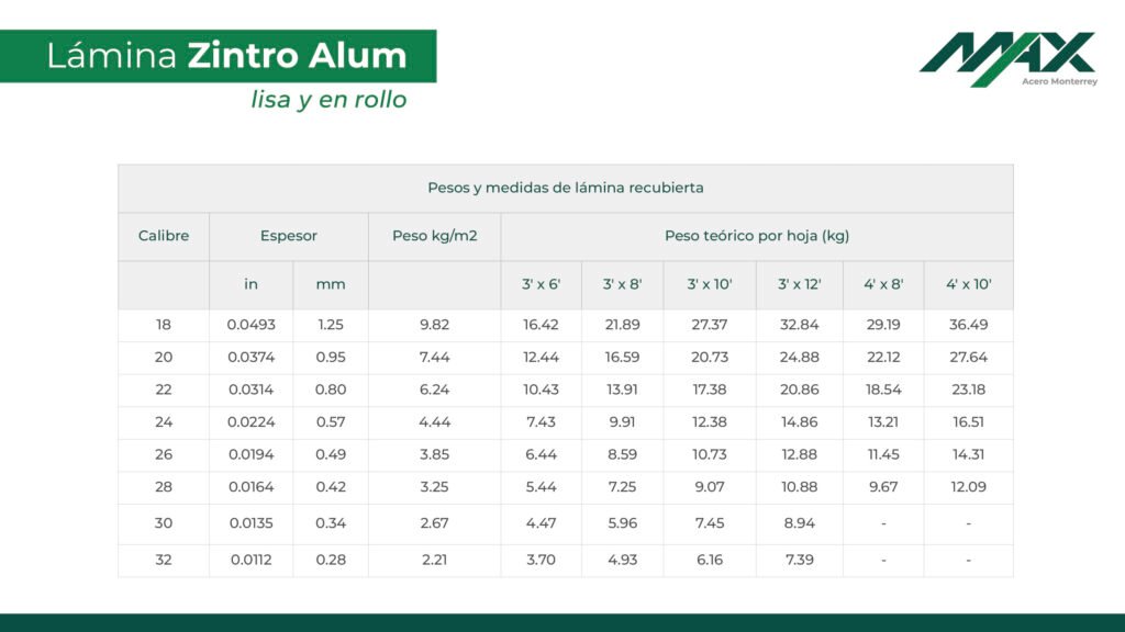 Tabla de calibres de lámina zintro alum - Aluzinc