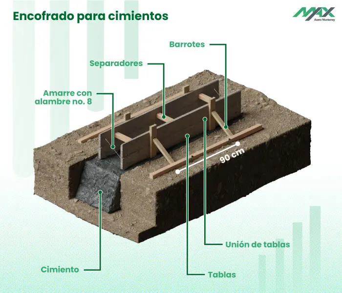 Diagrama de un encofrado para cimientos Diagrama de un encofrado para cimientos