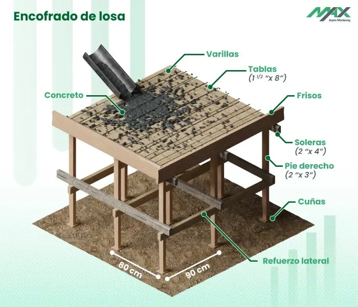 Diagrama del encofrado para la construcción de una losa Diagrama del encofrado para la construcción de una losa